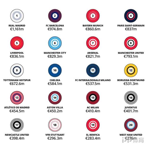 德勤财富收入榜:皇马11.6亿欧居首 连续第二年获此殊荣