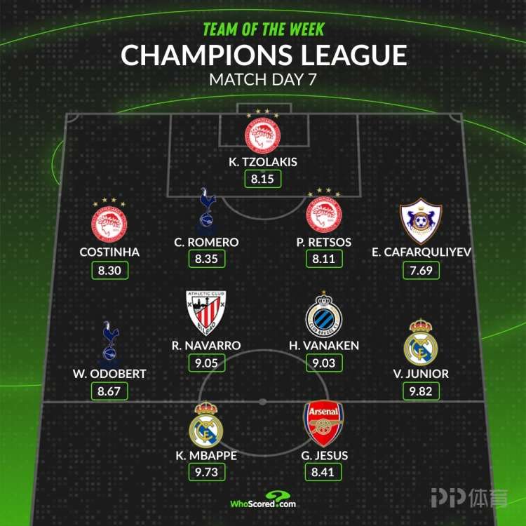 WhoScored欧冠本轮最佳阵：姆巴佩、维尼修斯领衔