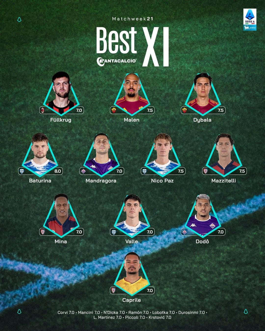 意甲第21轮最佳阵：迪巴拉、马伦、菲尔克鲁格、尼科-帕斯入选