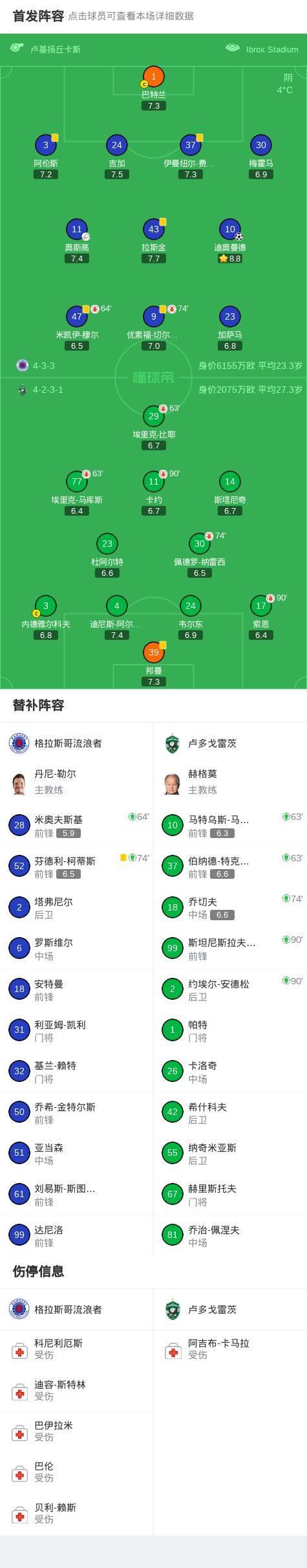  格拉斯哥流浪者1-0卢多戈雷茨，迪奥曼德一击制胜