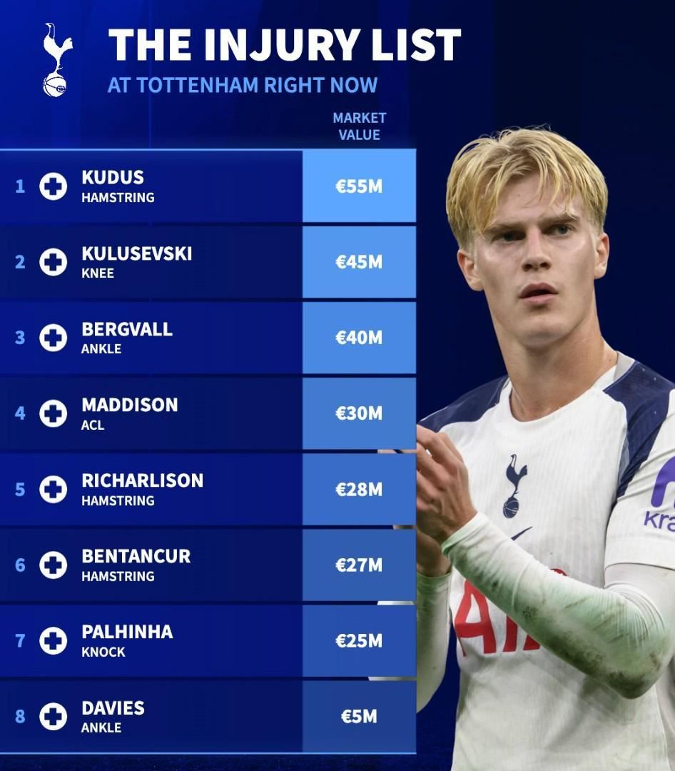 德转列热刺伤病名单:8人因伤缺阵,总身价超过2.5亿欧元