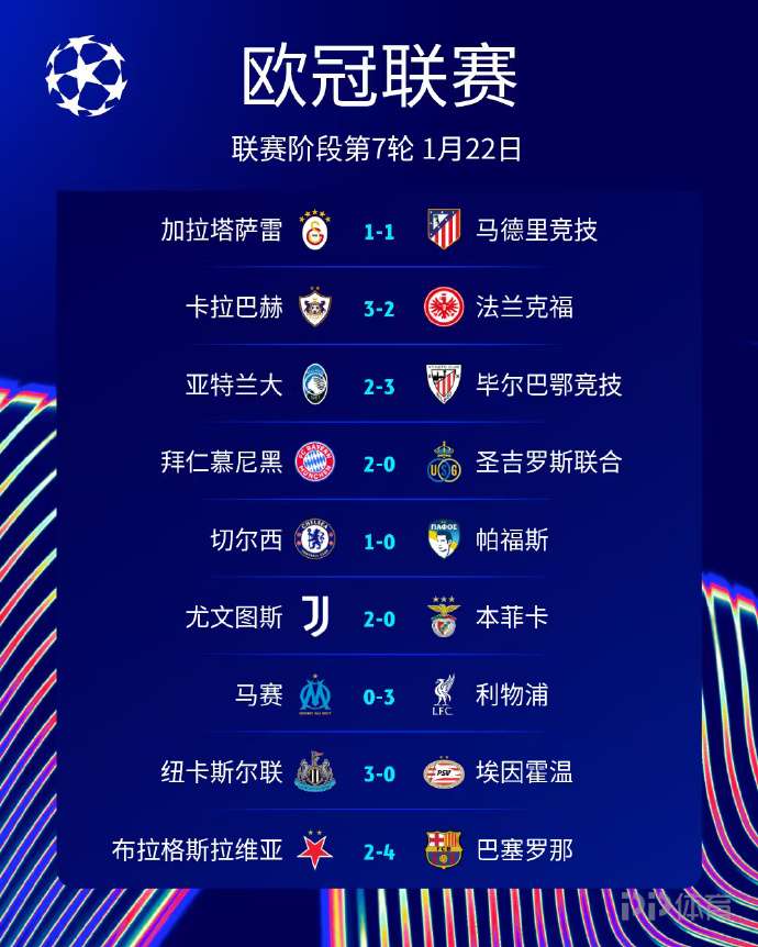 还剩一轮！欧冠晋级形势：阿森纳拜仁提前锁定16强资格