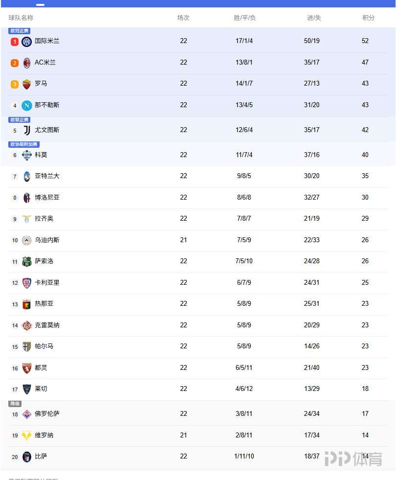 意甲积分榜：国米5分优势领跑！米兰仍第2 尤文距前四1分