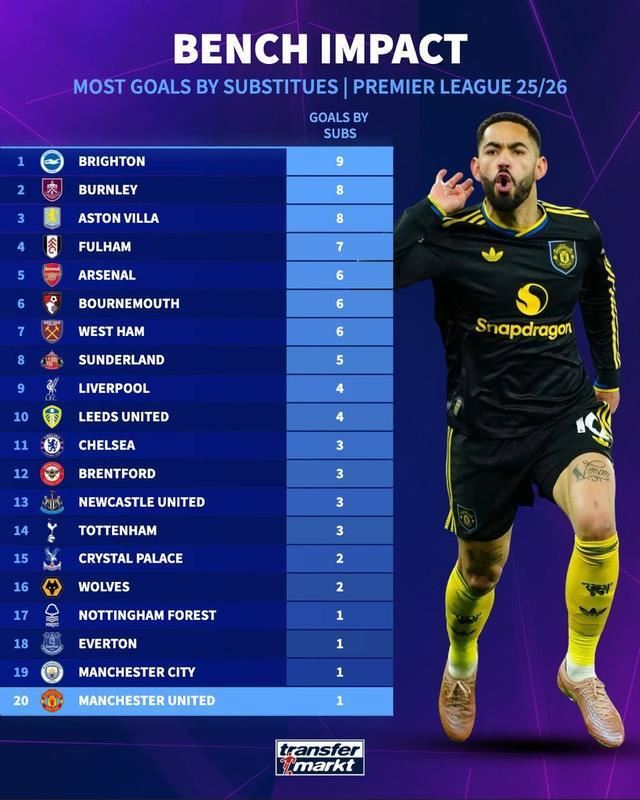 替补制胜，库尼亚是本赛季英超首位替补登场进球的曼联球员