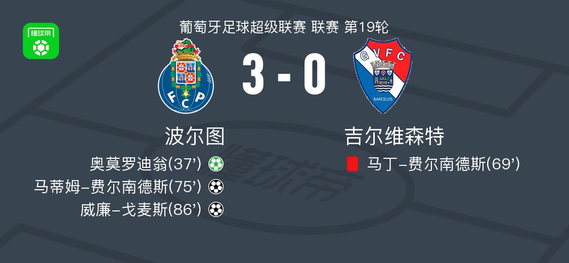 波尔图3-0大胜吉尔维森特，威廉-戈麦斯破门，马蒂姆-费尔南德斯建功