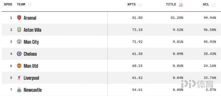 Opta英超夺冠概率:阿森纳81%仍居首 维拉曼城二三位