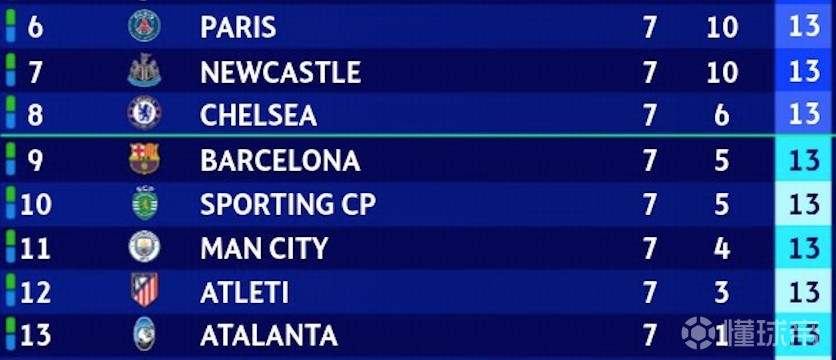 都在干什么？欧冠赛前同积13分的8支球队，半场后仅曼城领先