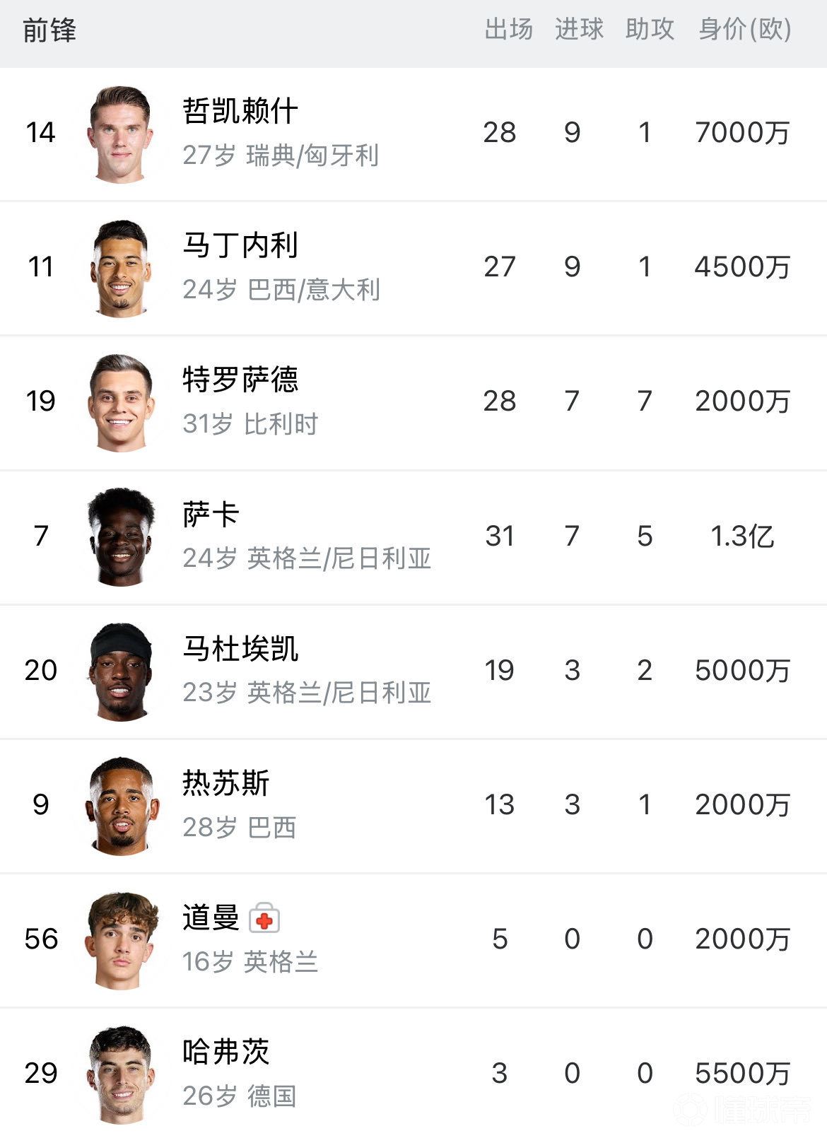  本世纪仅有4支英超冠军球队的最佳射手进球数不超过...