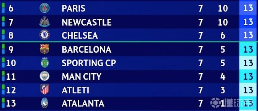 都在干什么?欧冠赛前同积13分的8支球队,半场后仅曼城领先