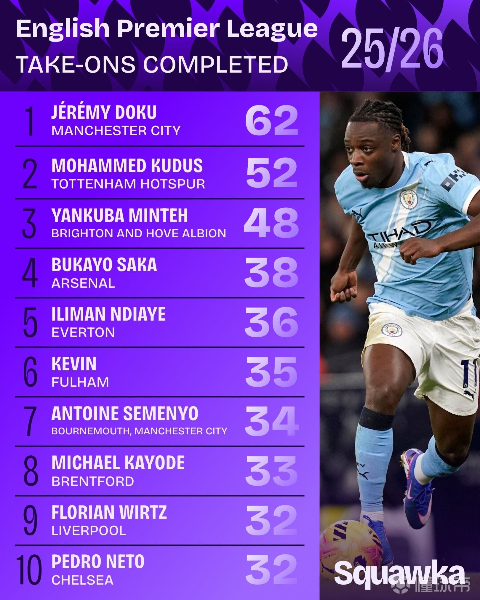  本赛季英超成功过人排名：多库62次居首，库杜斯次席