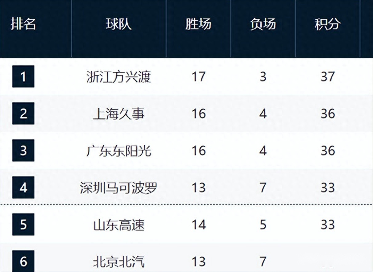  CBA最新排名！山东直指前四，青岛山西下滑，辽宁重回季后赛行列