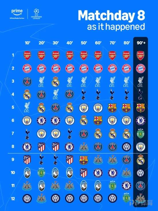 刺激！欧冠收官夜赛中前12名实时排名每10分钟都有变化