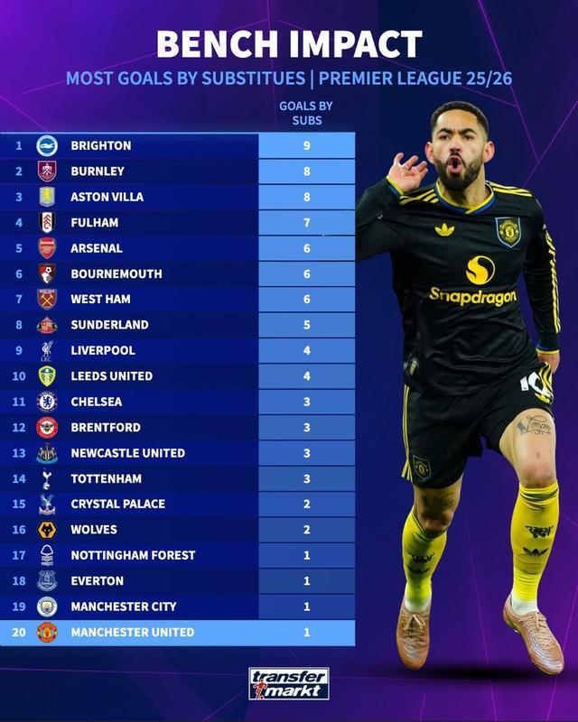  替补制胜，库尼亚是本赛季英超首位替补登场进球的曼联球员