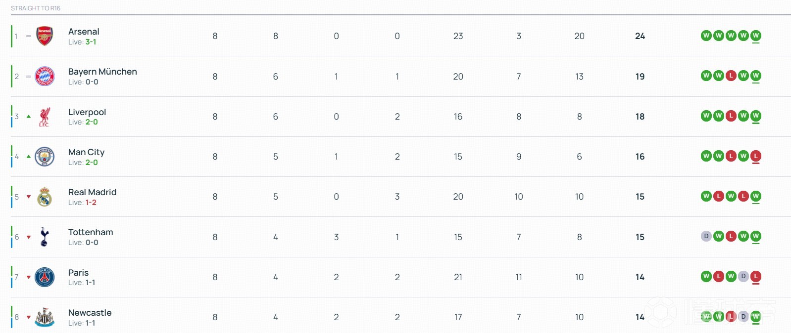 欧冠末轮半场后积分榜：曼城顶替切尔西进入前8，皇马第5巴萨第13