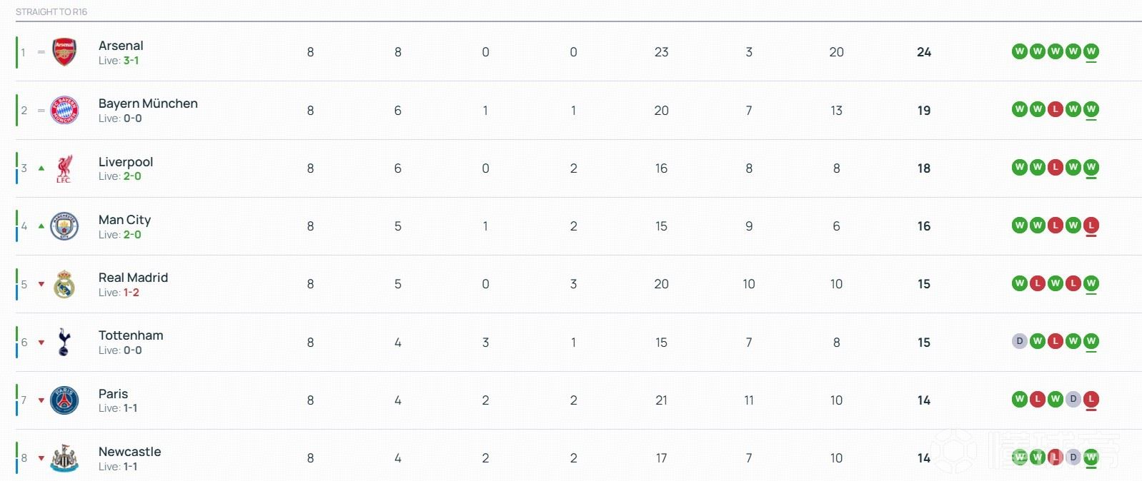 欧冠末轮半场后积分榜：曼城顶替切尔西进入前8，皇马第5巴萨第13