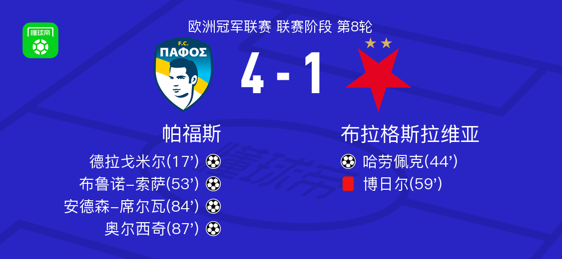 帕福斯4-1大胜布拉格斯拉维亚，奥尔西奇传射，安德森-席尔瓦建功