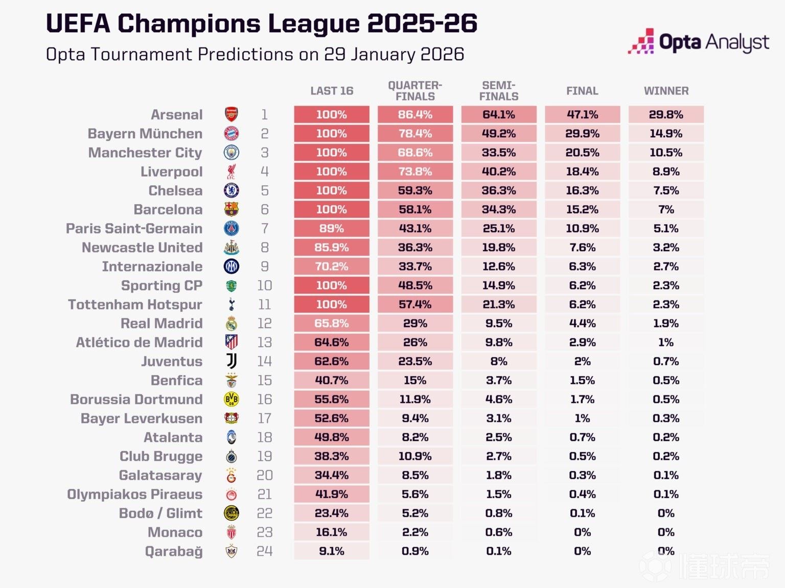 Opta更新欧冠夺冠概率：阿森纳29.8%，拜仁14.9%，曼城10.5%