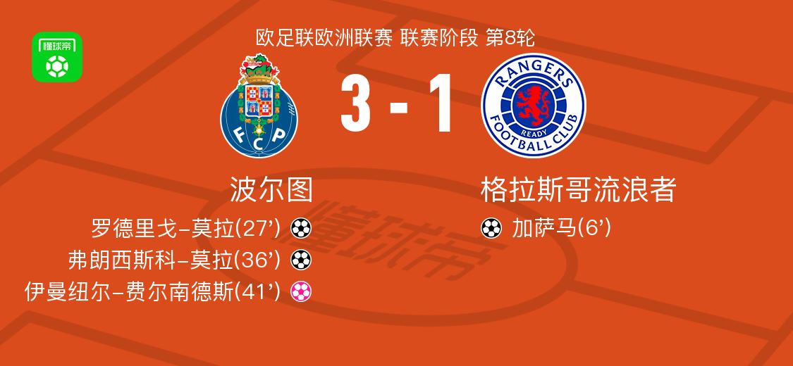 波尔图3-1逆转格拉斯哥流浪者，弗朗西斯科-莫拉建功，罗德里戈-莫拉破门
