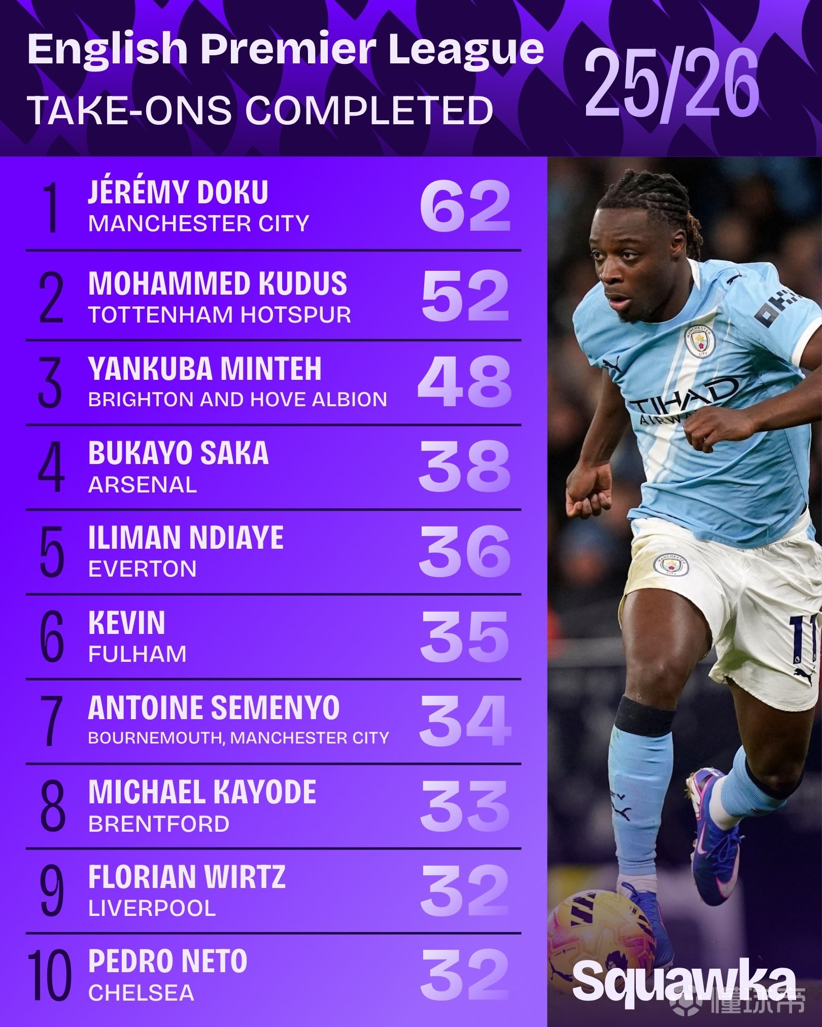 本赛季英超成功过人排名：多库62次居首，库杜斯次席