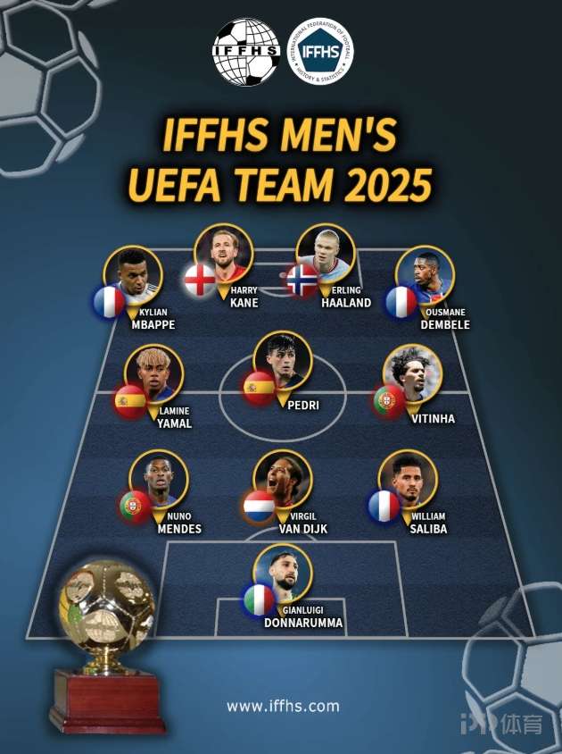 iffhs欧足联年度最佳阵：姆巴佩、哈兰德、亚马尔领衔