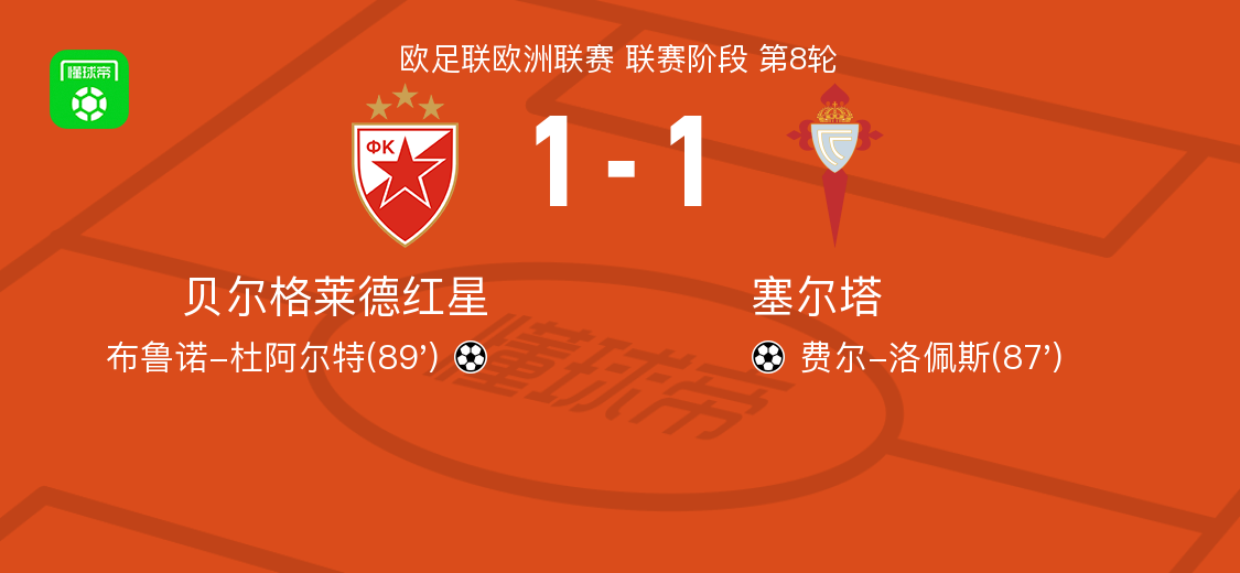贝尔格莱德红星1-1塞尔塔，费尔-洛佩斯先拔头筹，布鲁诺-杜阿尔特扳平比分