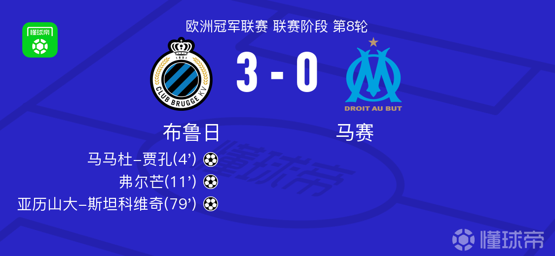 马赛0-3布鲁日,因净胜球劣势遭淘汰
