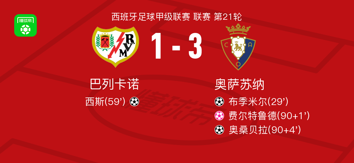  奥萨苏纳3-1巴列卡诺，奥桑贝拉破门，布季米尔建功