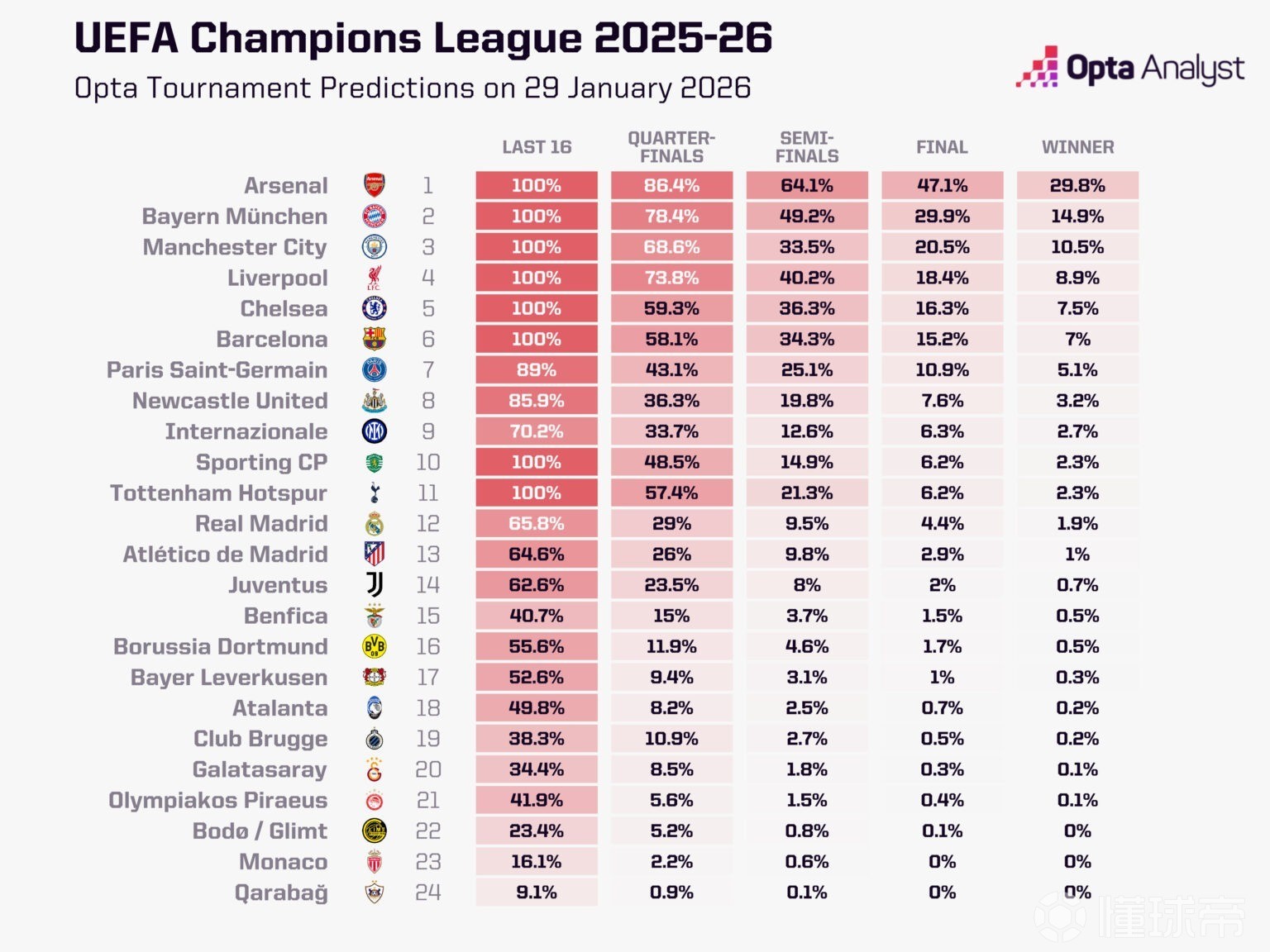 Opta更新欧冠夺冠概率：阿森纳29.8%，拜仁14.9%，曼城10.5%