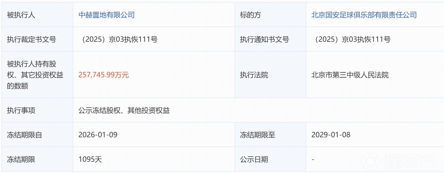 北京国安新增一条股权冻结信息，冻结股权数额超25亿元