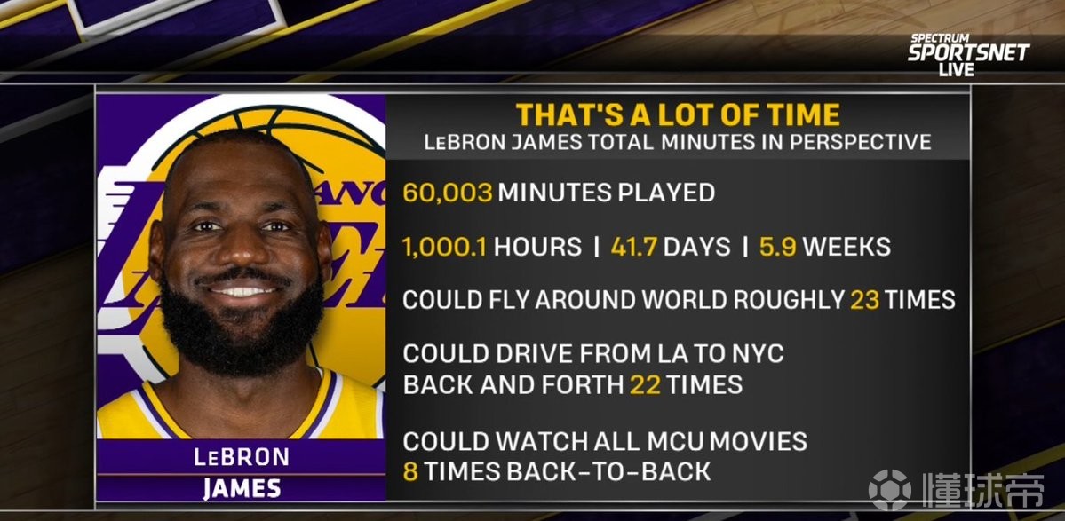  詹姆斯NBA生涯出战超60000分钟，相当于可以绕地球飞行23次
