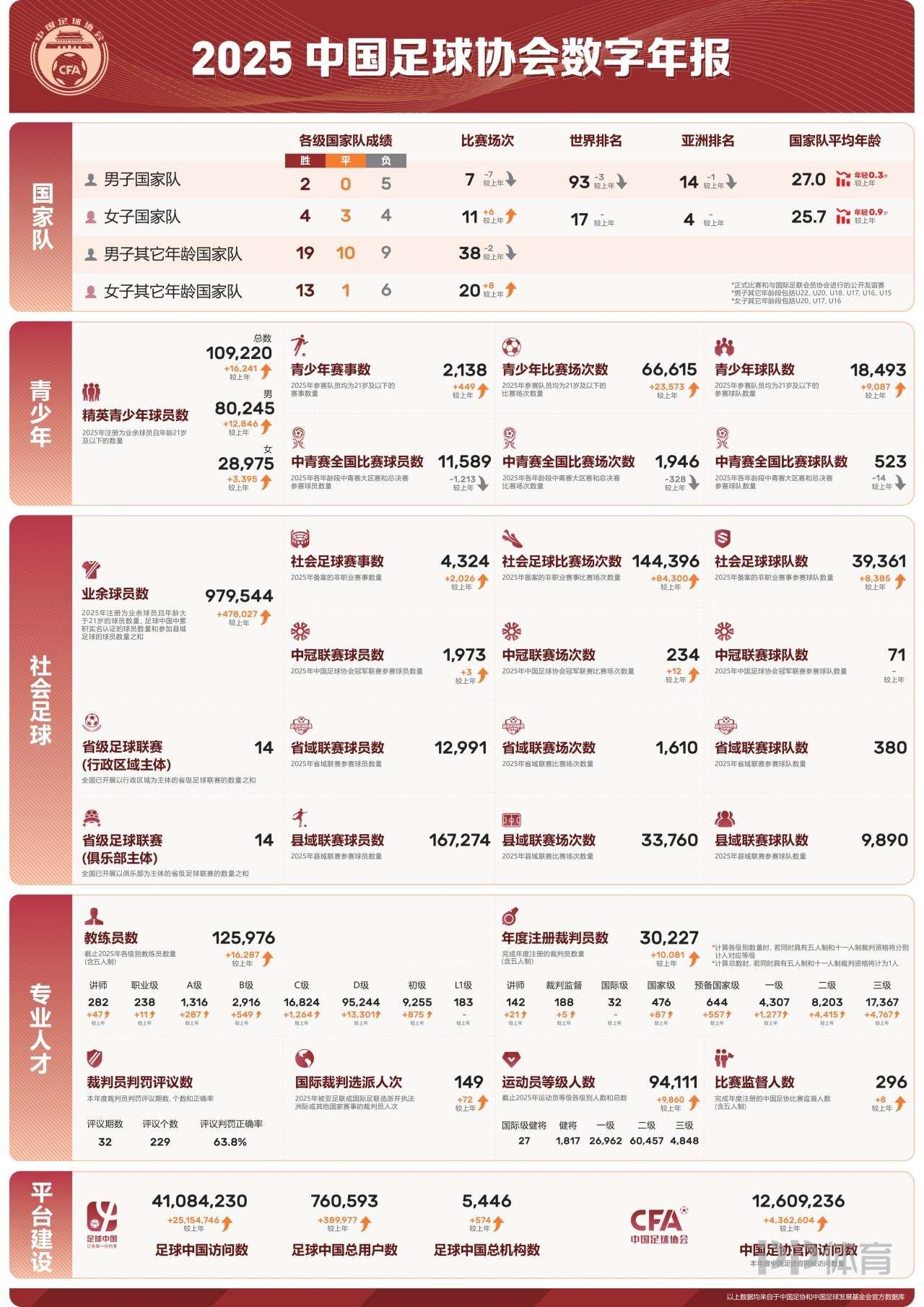 足协2025年数字年报：国足比赛7场较上年少7场 排名降3位