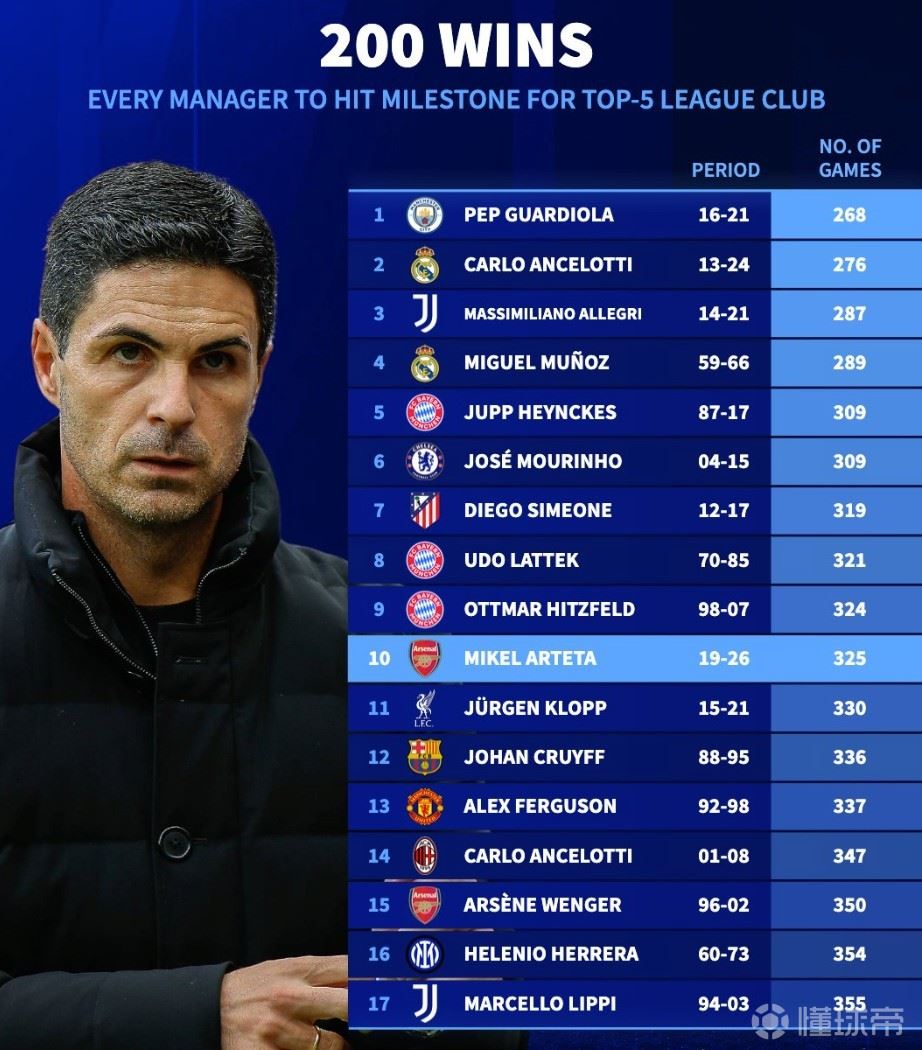 五大联赛俱乐部最快200胜主帅：瓜帅第1，阿尔特塔325场第10