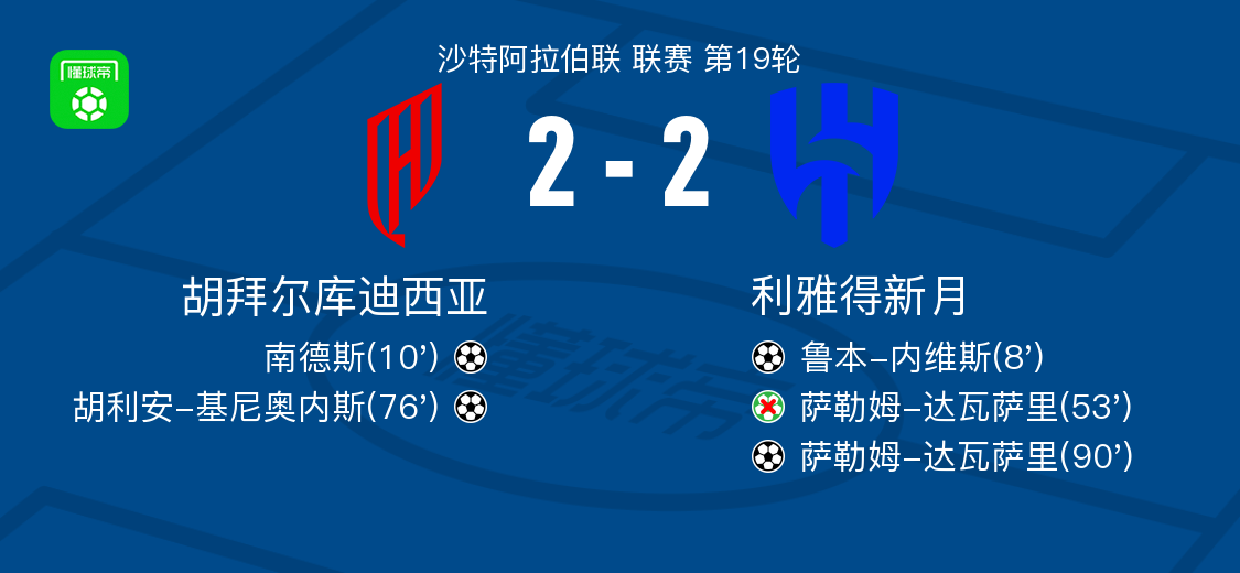 胡拜尔库迪西亚2-2利雅得新月，鲁本-内维斯打破僵局，萨勒姆-达瓦萨里扳平