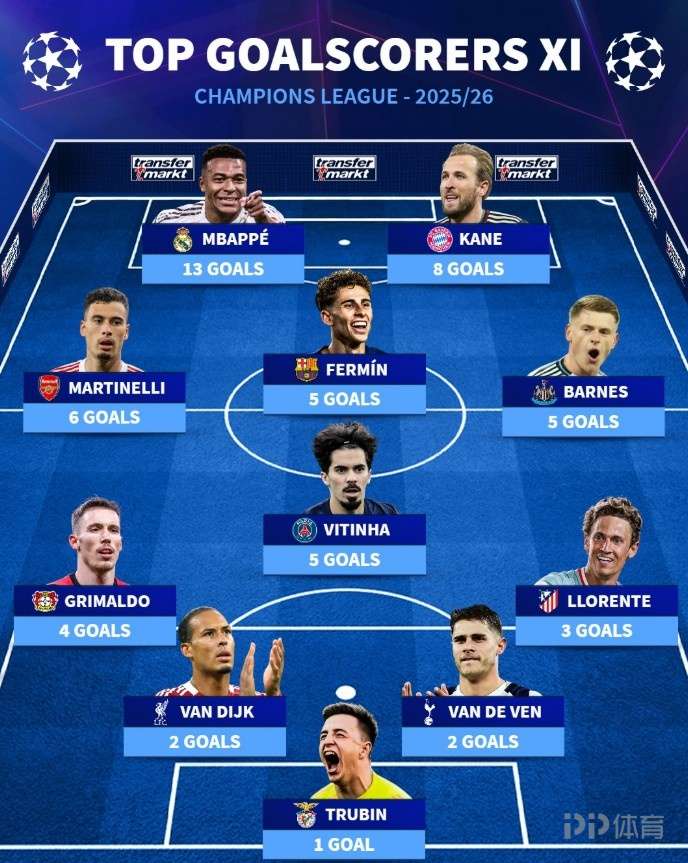 本赛季欧冠进球最多11人阵：姆巴佩搭档凯恩 门将特鲁宾