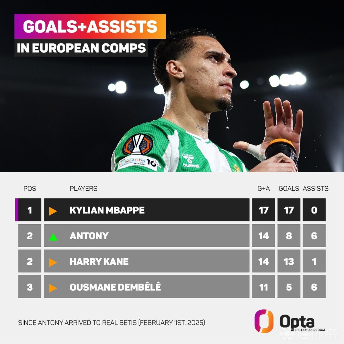 自加盟贝蒂斯以来安东尼欧战直接参与14球，同期仅次于姆巴佩