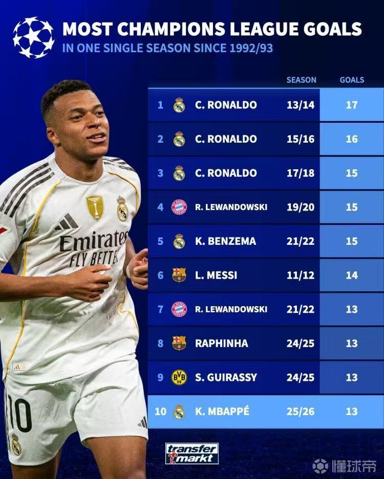 你认同吗？据最新统计，本赛季姆巴佩的欧冠进球数已...