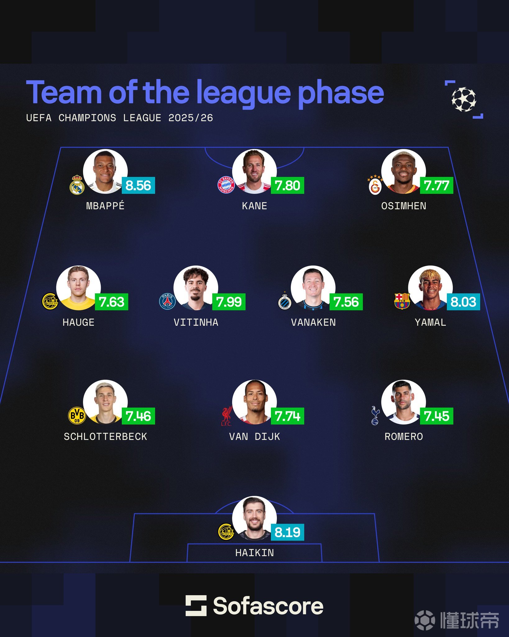  欧冠末轮最佳阵容：凯恩、姆巴佩领衔锋线，亚马尔在列