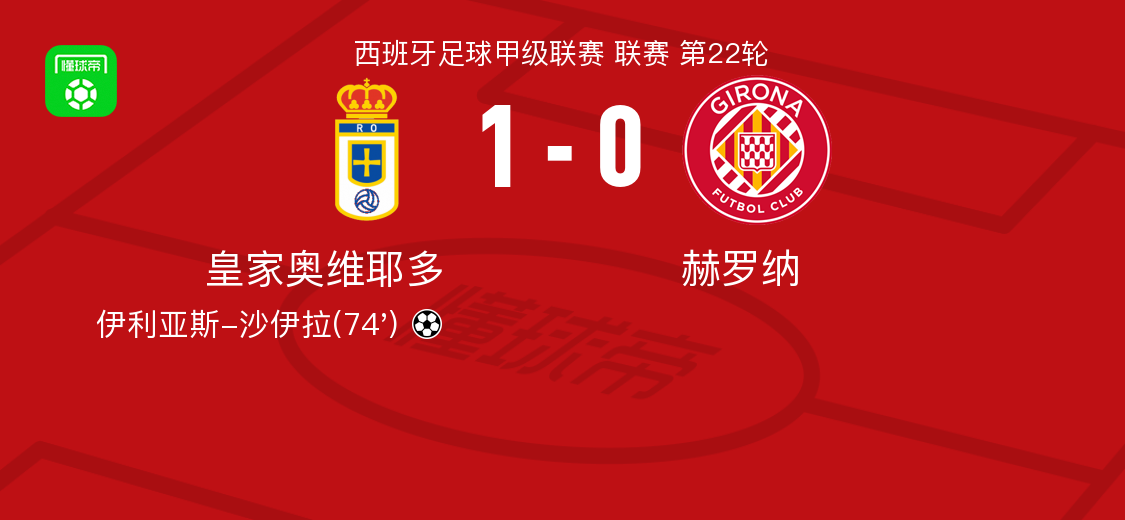 皇家奥维耶多1-0赫罗纳，伊利亚斯-沙伊拉助球队取胜