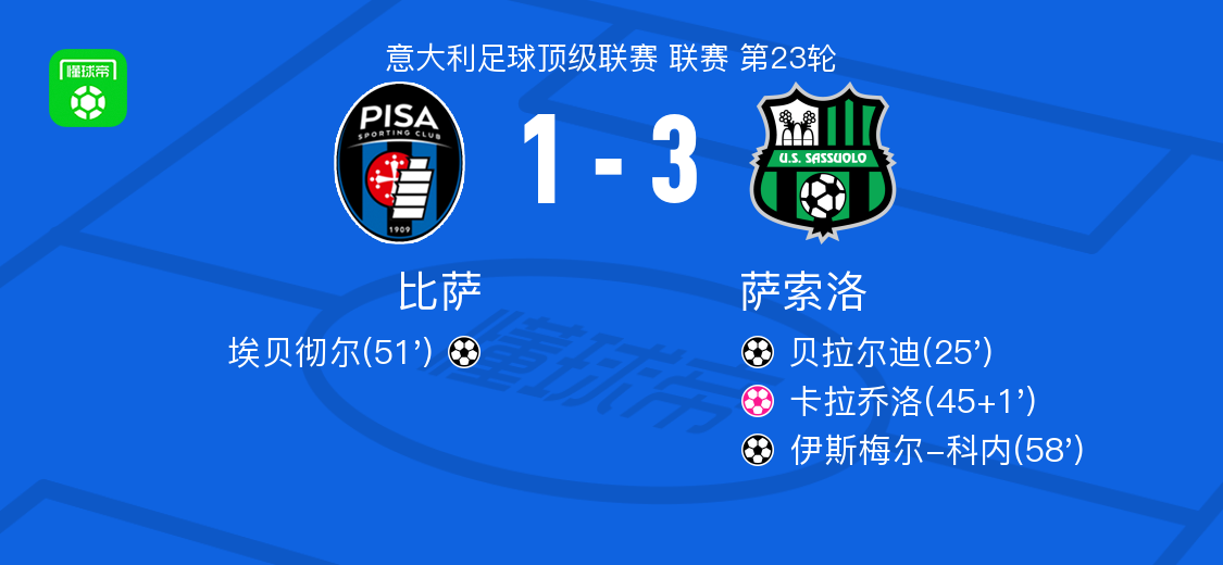 萨索洛3-1比萨，伊斯梅尔-科内建功，贝拉尔迪破门