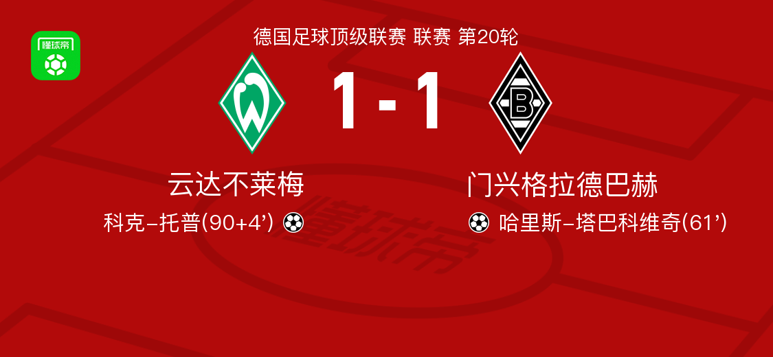 云达不莱梅1-1门兴格拉德巴赫,哈里斯-塔巴科维奇打破僵局,科克-托普扳平比分