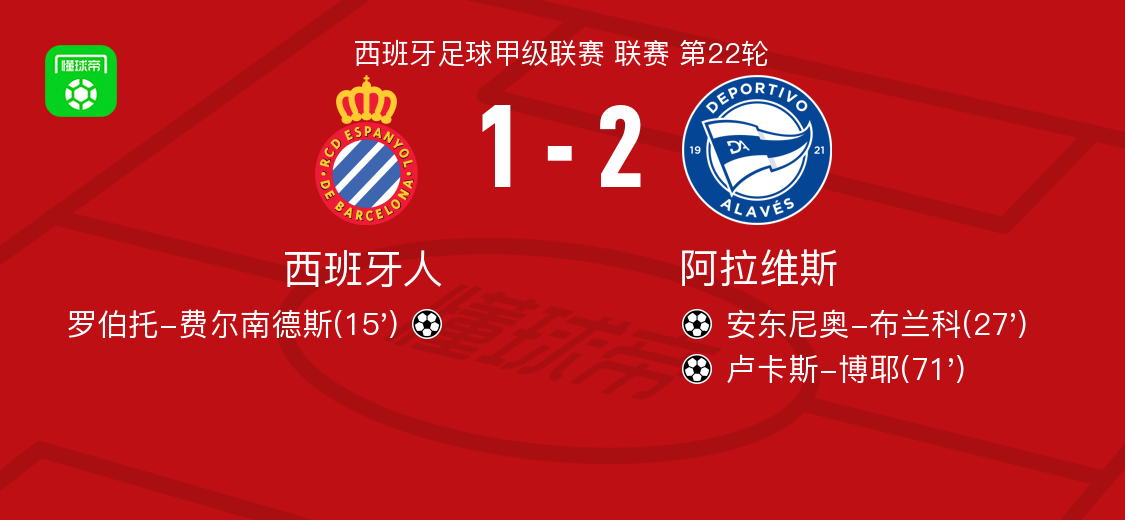阿拉维斯2-1逆转西班牙人，卢卡斯-博耶建功，安东尼奥-布兰科破门
