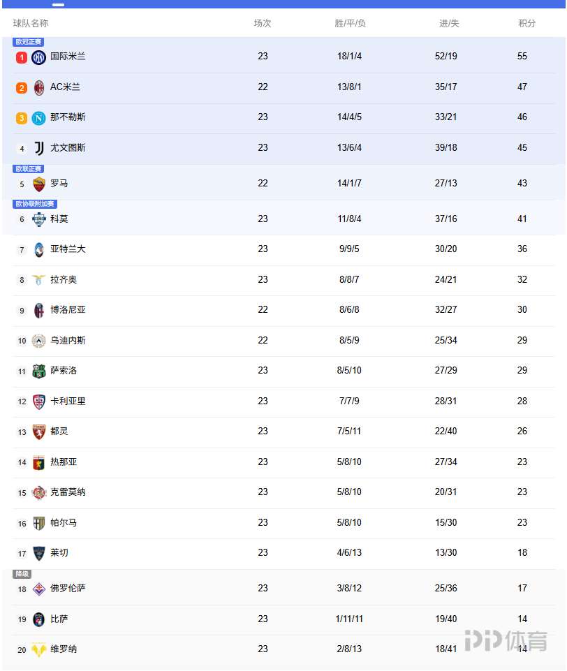 意甲最新积分榜：国米先赛8分领跑！米兰未赛，尤文暂升第4