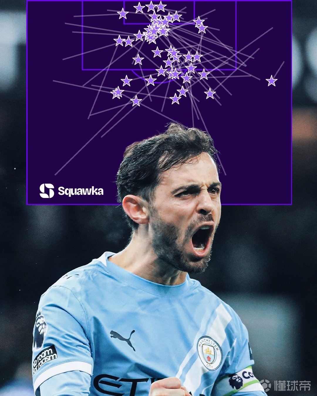  B席达成英超50次助攻，成为继德布劳内后瓜帅麾下曼城第二人