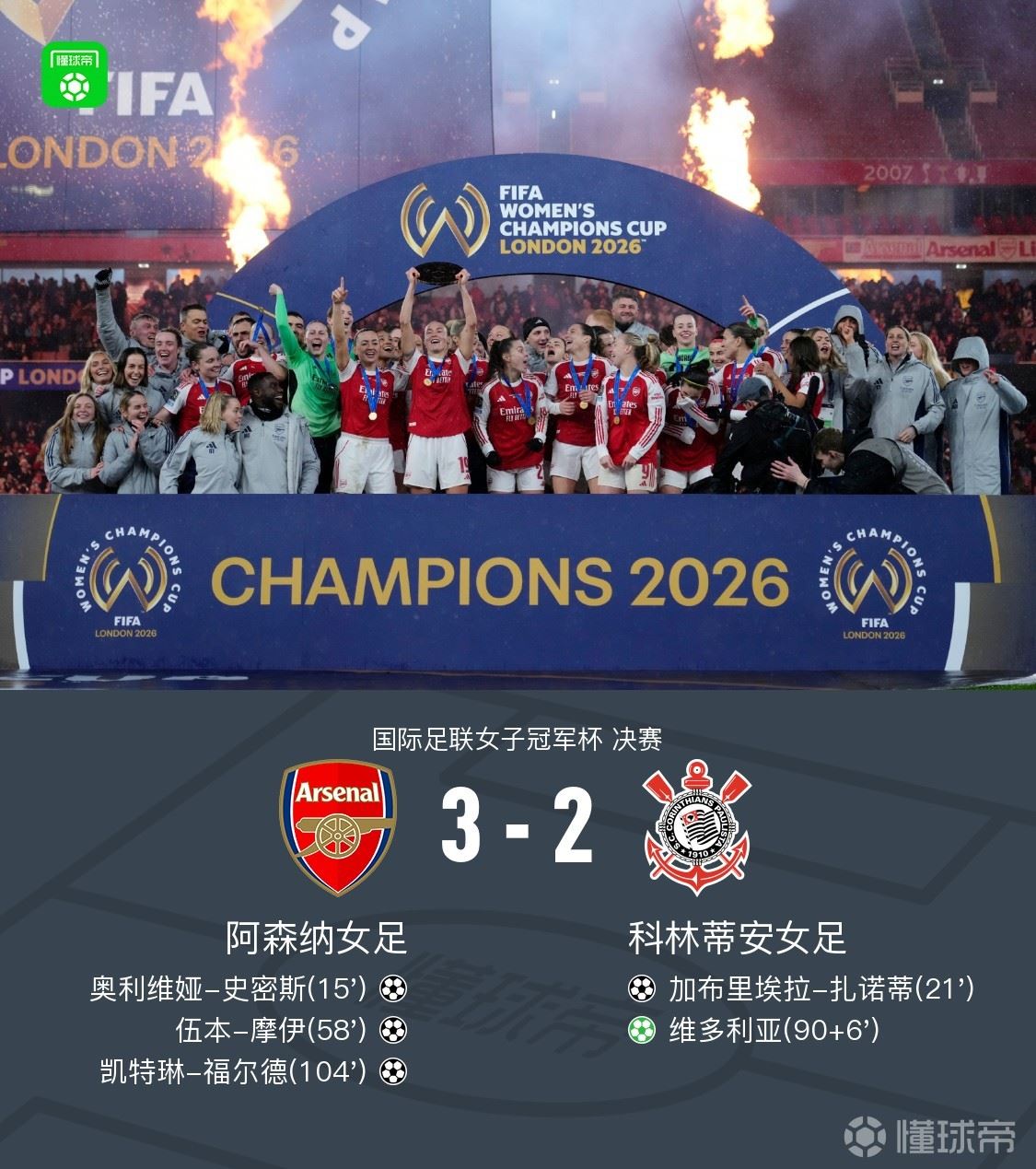 阿森纳女足3-2科林蒂安夺女子冠军杯，福尔德加时赛制胜