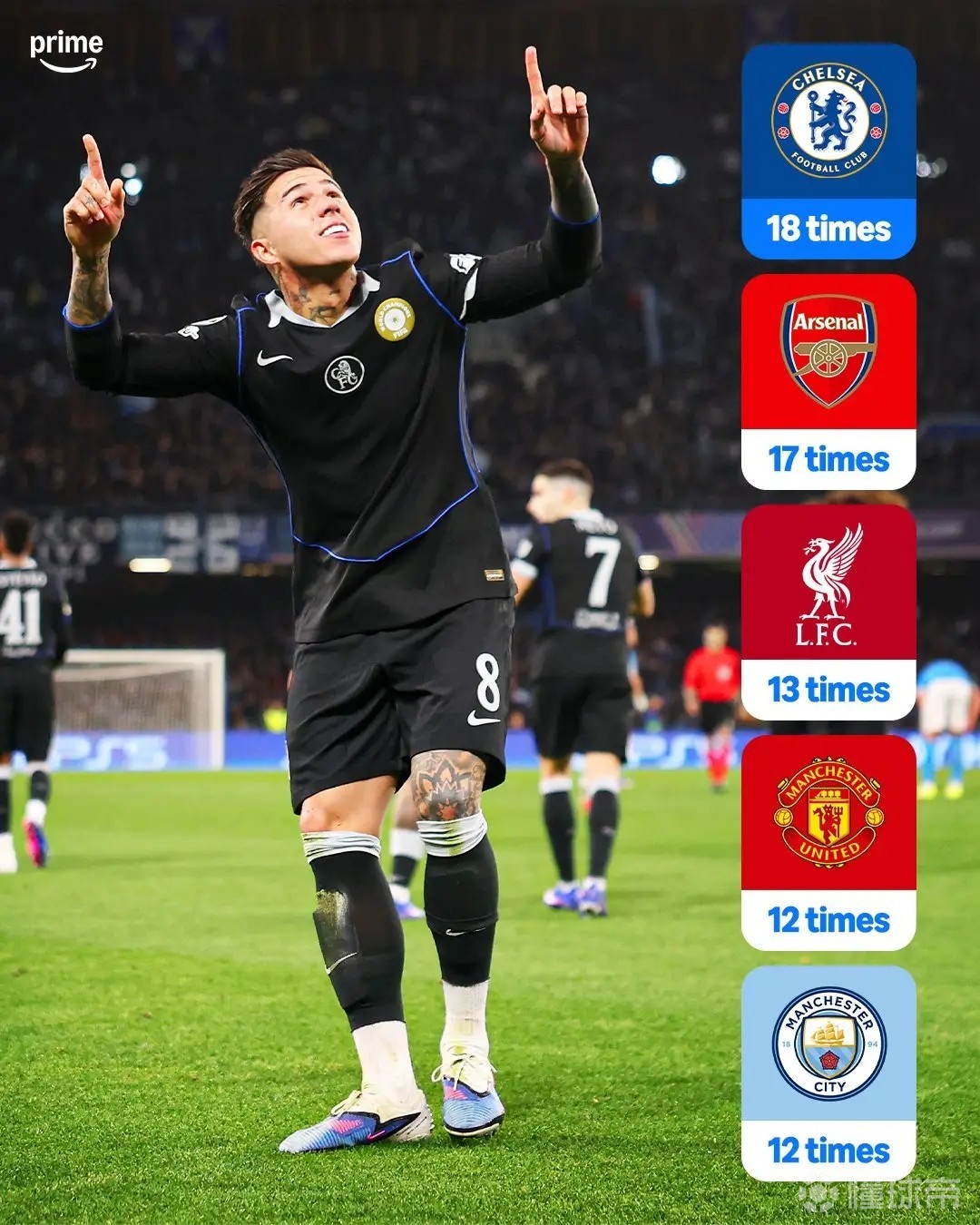 18次，切尔西成为晋级欧冠16强次数最多的英格兰球队