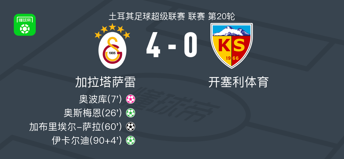 加拉塔萨雷4-0大胜开塞利体育，加布里埃尔-萨拉破门，伊卡尔迪点射