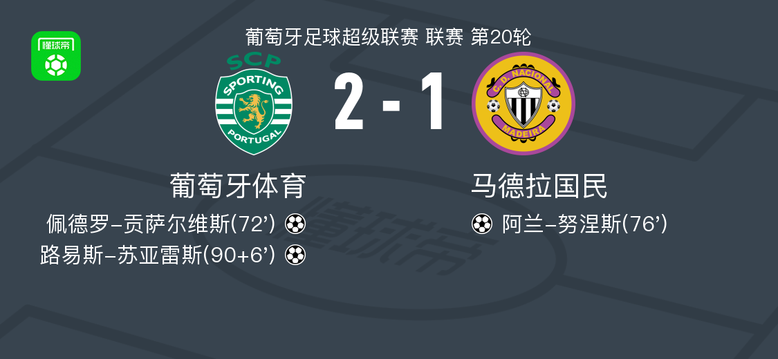 葡萄牙体育2-1马德拉国民，路易斯-苏亚雷斯破门，佩德罗-贡萨尔维斯建功