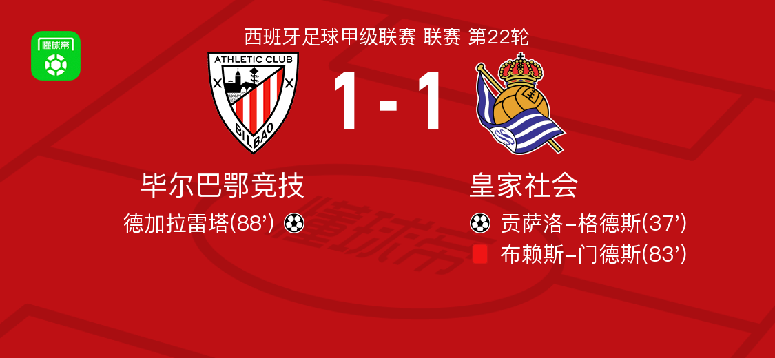 毕尔巴鄂竞技1-1皇家社会，贡萨洛-格德斯破门，德加拉雷塔救主