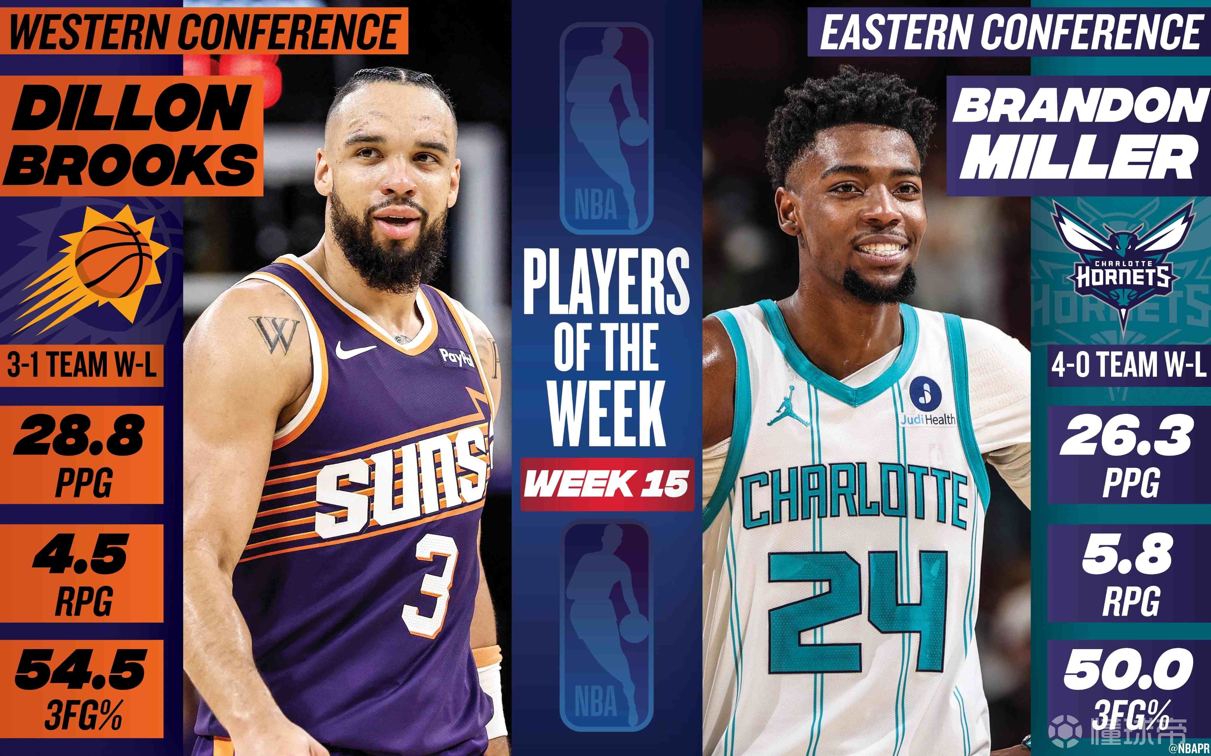 NBA第15周周最佳：西部狄龙-布鲁克斯、东部布兰登-米勒