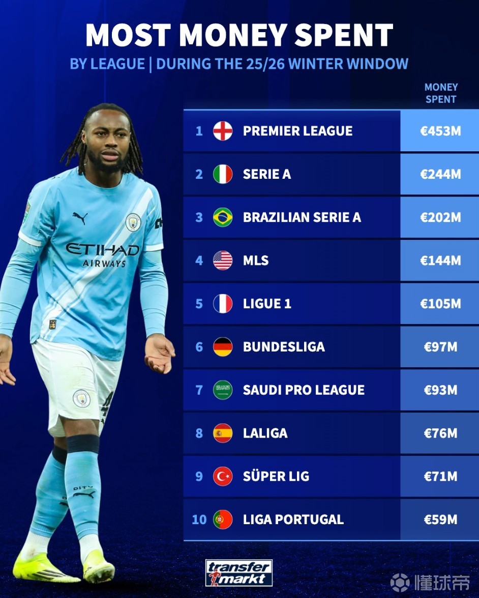德转列2026年冬窗联赛支出榜：英超4.53亿欧断档第1，意甲第2